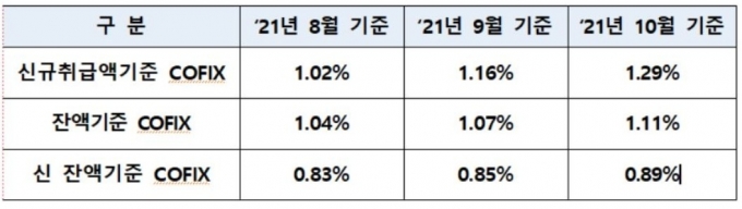 주담대 변동금리 기준 지수 상승세…코픽스 1.29%, 전월 比 0.13%p↑