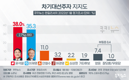 ‘하락’ 이재명 vs ‘상승’ 윤석열…2.7%p 차 ‘접전’ [쿠키뉴스 여론조사]