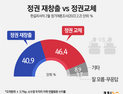 대선 앞두고 정권교체 요구 여전... 46.4%가 