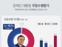文대통령, 임기 말 지지율 50%대 육박…40‧50대 지지율 강세