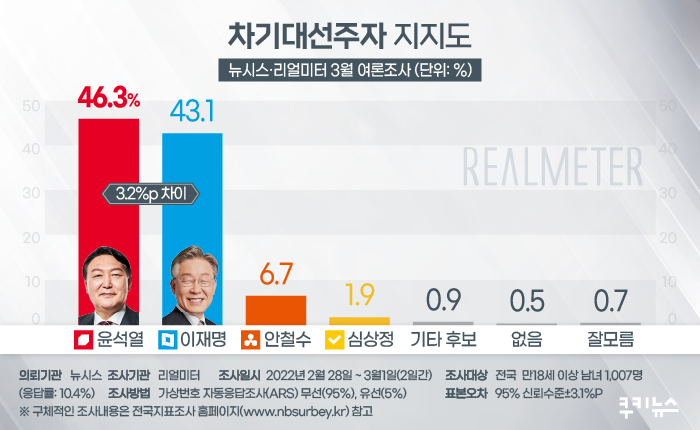 윤석열 46.3% vs 이재명 43.1%… 오차 내 박빙