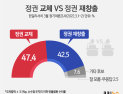 “정권교체” 47.4%…감소세지만 여전히 강세