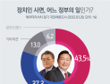 ‘이명박‧김경수’ 사면 반대 과반… 시행은 윤석열 정부 몫
