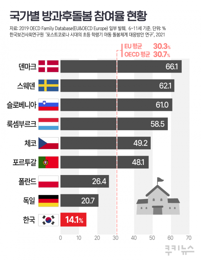 돌봄 이용률, 덴마크 66% vs 한국 14%…뭐가 다르길래