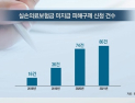 [쿠키건강뉴스] ‘실손보험 지급 거절’ 피해 증가…“본인부담상한제 부당 적용”