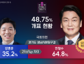 안철수, ‘분당갑’ 당선 확실...개표율 48.75%