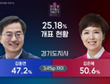경기도지사 개표율 25.18%...김은혜, 김동연 약 5만표 앞서
