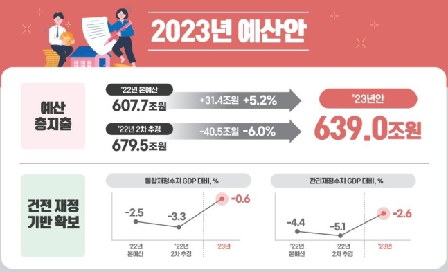 2023년 국가예산 '639조'…주목할 2030 정책은