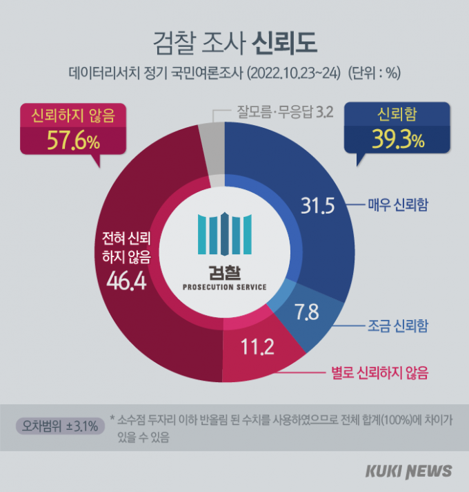 국민 57.6% “이재명 검찰 수사, 못 믿겠다” [쿠키뉴스 여론조사]