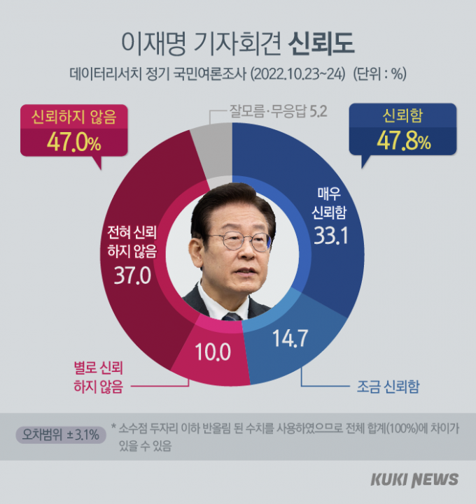국민 57.6% “이재명 검찰 수사, 못 믿겠다” [쿠키뉴스 여론조사]