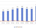 인천시, 지난해 역대 최대 수출 543억 달러 달성