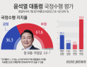 尹·국민의힘은 ‘내리고’…민주당은 ‘오르고’