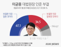 국민 47.1% “이균용 낙마, 잘 했다”