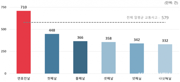 서울→강릉 5시간5분…설연휴 강원권 교통량 증가