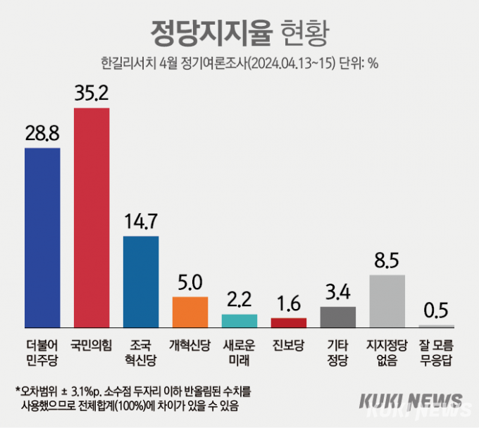 총선 직후 尹 지지율 33.1%…국민의힘 35.2% 동반 하락 [쿠키뉴스 여론조사]