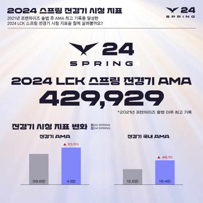 스프링 ‘역대급’ 대박 터졌다…최고 동시 접속자 409만 [LCK]