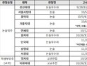  ‘수능 전’ 대학별고사 실시 대학 총정리