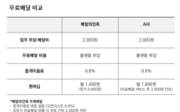 이중가격제 논란 확산…배민·쿠팡이츠 ‘정면 충돌’