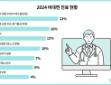 원산협 “올해 비대면진료 누적 1100만건…피부질환 22%”