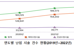 난임시술 4년간 36.7% 증가…평균 연령 38세