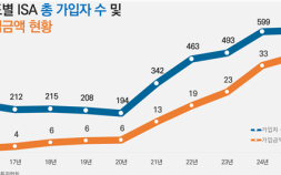 ‘국민 재테크’ ISA 가입자 600만명 돌파…2030대 비중 40%