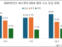 수포자 이유 있었다... 재수해도 수학 성적 안 올라