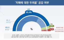커지는 ‘치매 공포’…국민 80% “새 정부, 선제적 지원 필요”