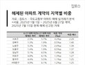 대출 규제 직격탄…10억 이상 고가 아파트 계약 해제 급증