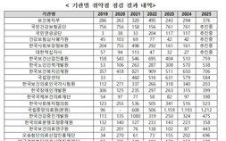 복지부 산하기관 보안 취약점 반복…개인정보 유출 방지 예산은 제자리