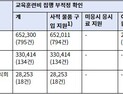 “산업부 산하기관 도덕적 해이 심각”…교육훈련비로 개인물품 10억원 넘게 구매
