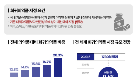 희귀약 개발 도전 제약사 늘어날까…지정 절차 대폭 간소화