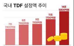 ‘ETF의 아버지’도 비중 20% 담았다는데…TDF가 뭐예요? [알기쉬운 경제]