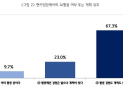 서울 소상공인 10곳 중 1곳만 “AI 활용”…가장 큰 걸림돌은 ‘비용’