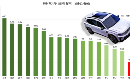세종은 여유, 제주는 포화… 전기차 충전 ‘지역 격차’ 4배까지 [충전할 곳 없는 전기차②]