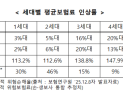 실손보험 보험료 내년 평균 7.8% 인상