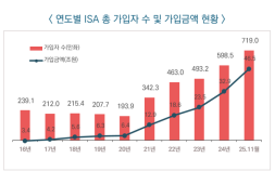 ‘절세 잇템’ ISA 가입자 700만명 돌파…‘2030 가입 급증’