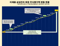 1년 새 45개 그룹 총수 주식재산 35조원 늘어…이재용 1위