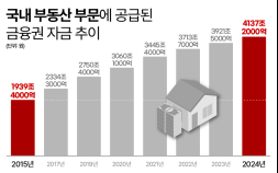 부동산에 묶인 돈, 기업으로 돌린다…저성장 시험대 [생산적 금융의 조건]