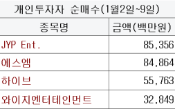 엔터주 가득 담은 개인…한한령 완화에 2000억 베팅