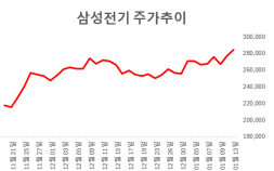 “삼성전기, AI+중국 한일령 수혜도 더해진다…목표가↑”