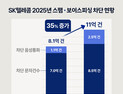 SK텔레콤, 지난해 AI로 보이스피싱‧스팸 11억건 차단…“기술‧제도 역량 강화”