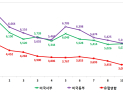 12월 해상수출 운송비 유럽·일본 급등… 항공은 중국발 수입 비상