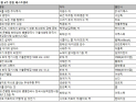 코스피 5000 시대 ‘주식 투자서 열풍’…베스트셀러 절반 점령