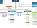 NST, 정책·연구환경 대응 조직개편 추진