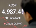 ‘검은 월요일’ 코스피, 5000 붕괴…매도사이드카 발동