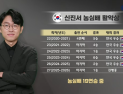 [속보] ‘바둑 황제’ 신진서, 농심배 19연승 달성…5일 중국전에서 20연승 도전