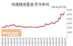 세전이익 2조 넘은 미래에셋증권…스페이스X·디지털자산에 목표가↑