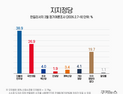 정당 지지도 민주 38.9%·국힘 26.9%…지선 후보 與 ‘우세’ [쿠키뉴스 여론조사]