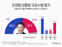 李대통령 지지율 54.3%…PK·중도층도 과반 지지 [쿠키뉴스 여론조사]