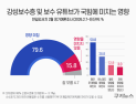 국민 10명 중 8명 “국힘, 강성 보수·유튜브 영향받는다” [쿠키뉴스 여론조사]